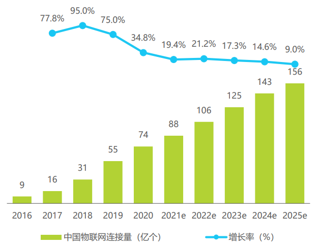 我國物聯(lián)網(wǎng)設(shè)備連接量 我國物聯(lián)網(wǎng)設(shè)備連接量