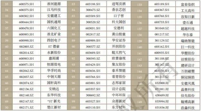 安徽省有多少家上市公司