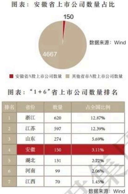 安徽省有多少家上市公司