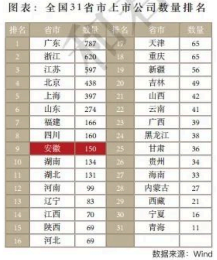 安徽省有多少家上市公司