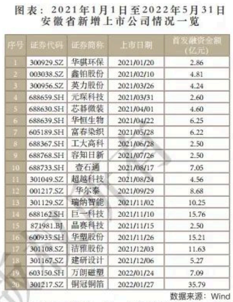 安徽省有多少家上市公司