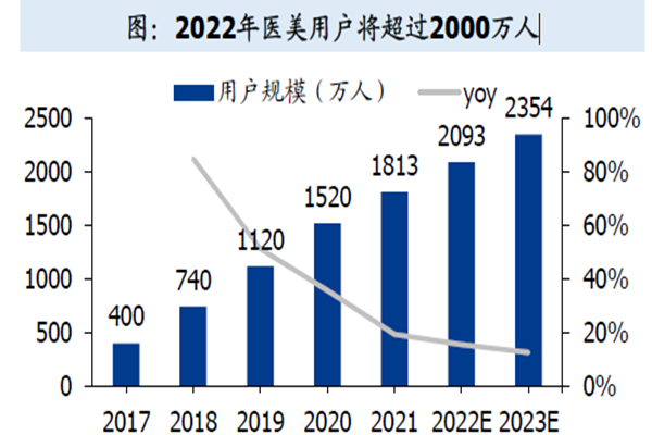 醫美用戶 醫美用戶