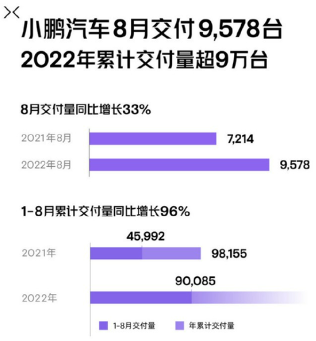 小鵬汽車8月交付量 小鵬汽車8月交付量