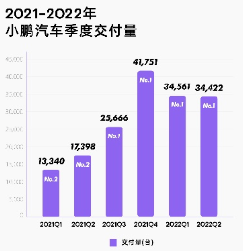 小鵬汽車8月交付量