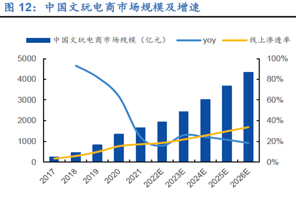 中國文玩電商市場規模 中國文玩電商市場規模