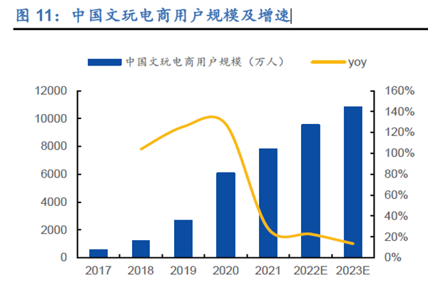 中國文玩電商市場規模 中國文玩電商市場規模