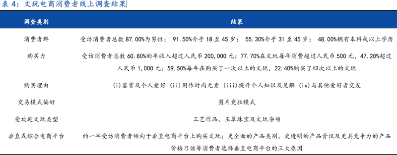 中國文玩電商市場規模 中國文玩電商市場規模