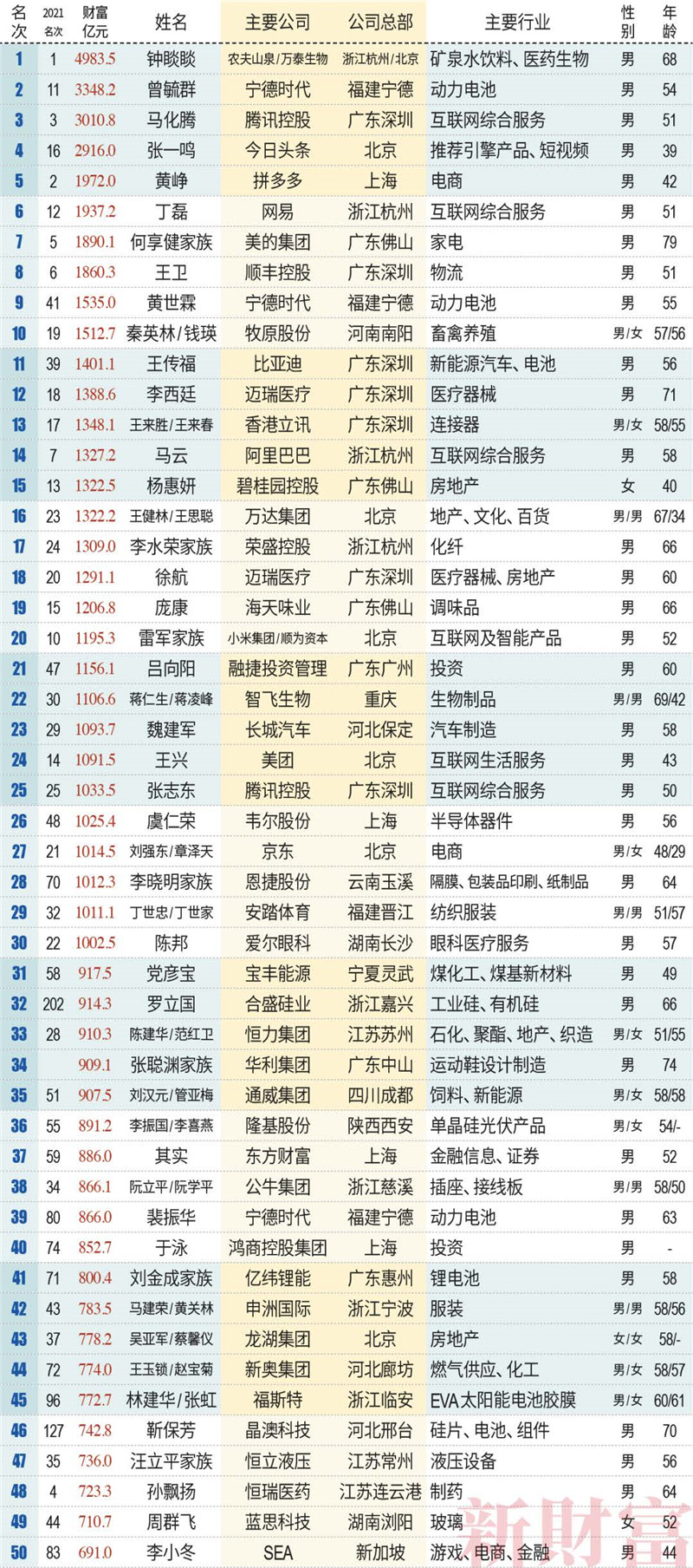 新財富500富人榜名單