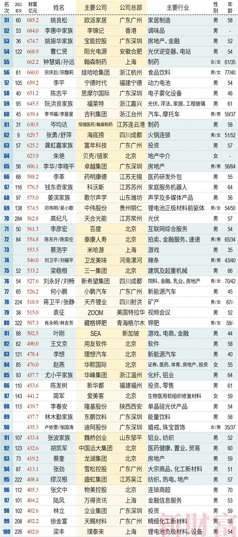 新財富500富人榜名單