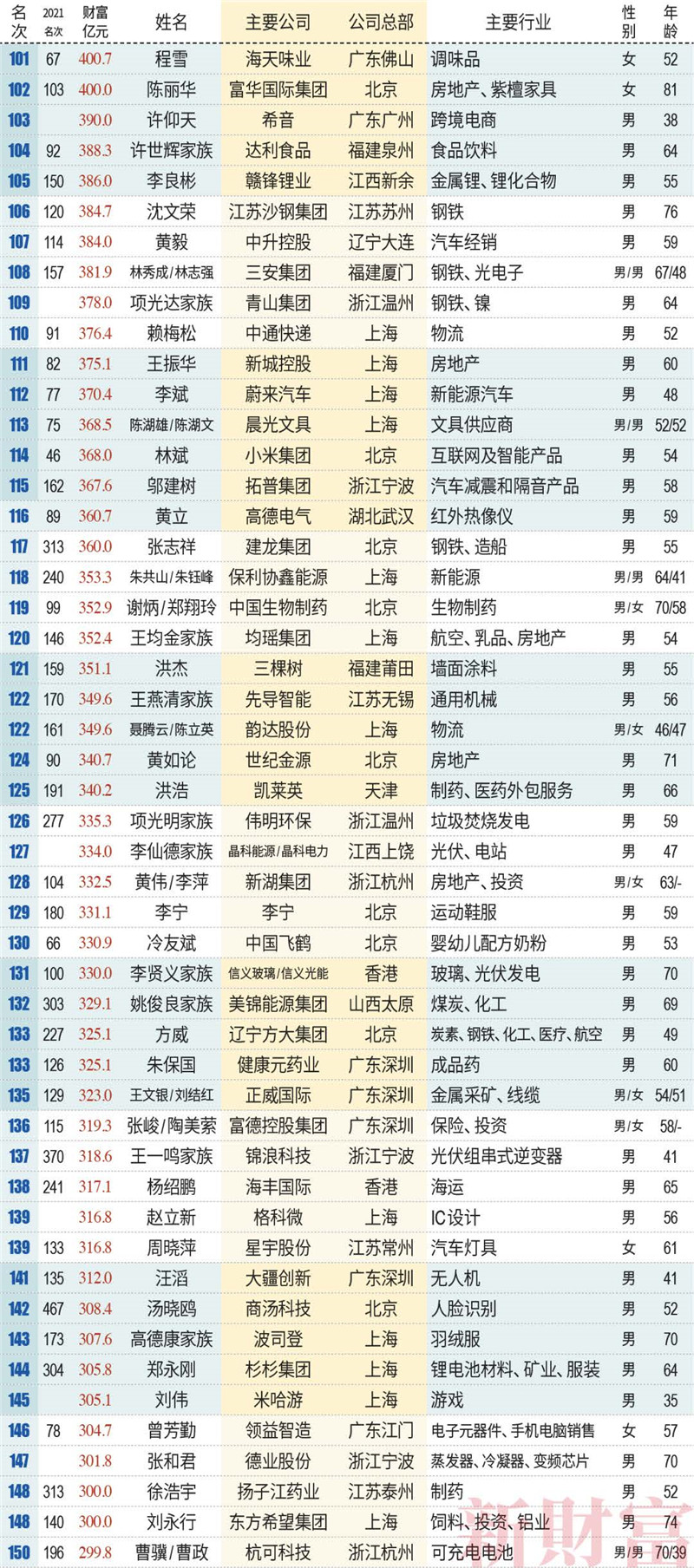 新財富500富人榜名單
