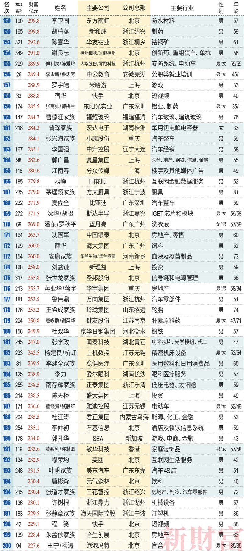 新財富500富人榜名單