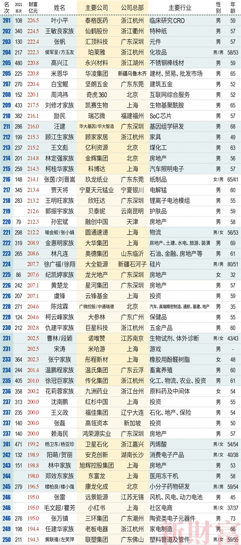 新財富500富人榜名單