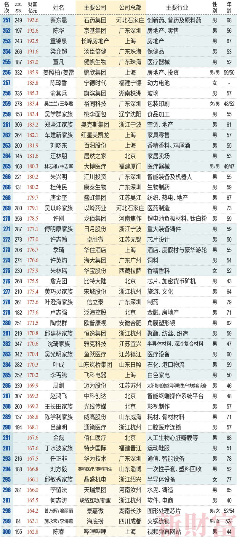 新財富500富人榜名單