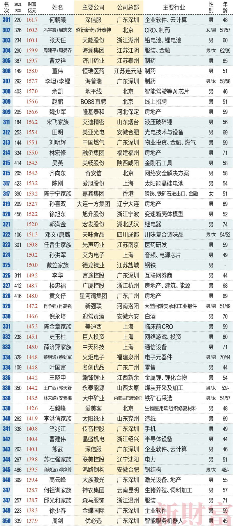 新財富500富人榜名單