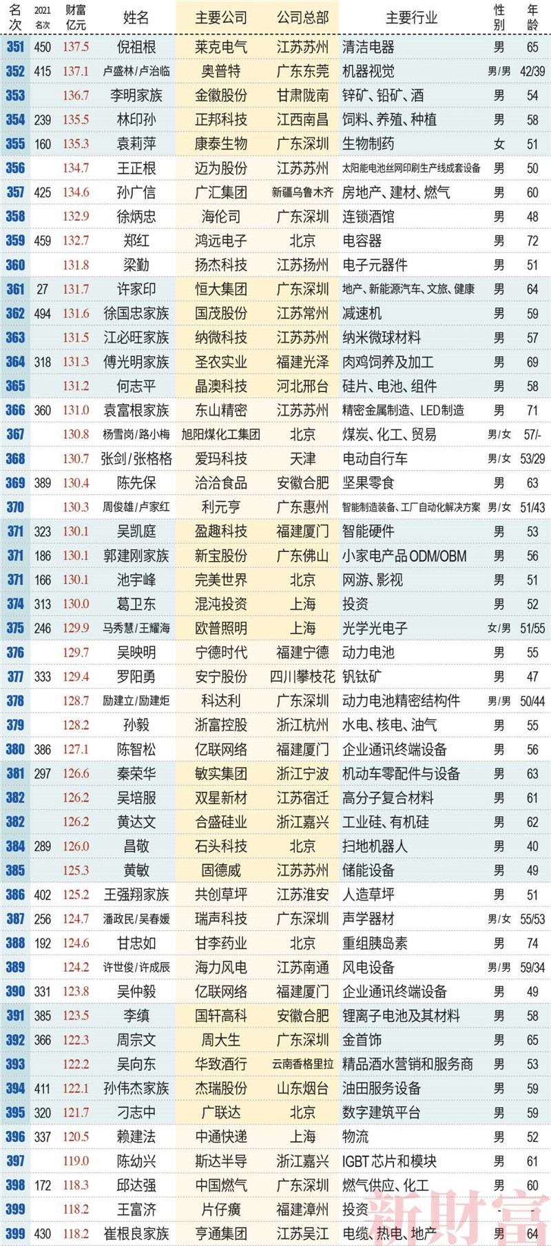 新財富500富人榜名單