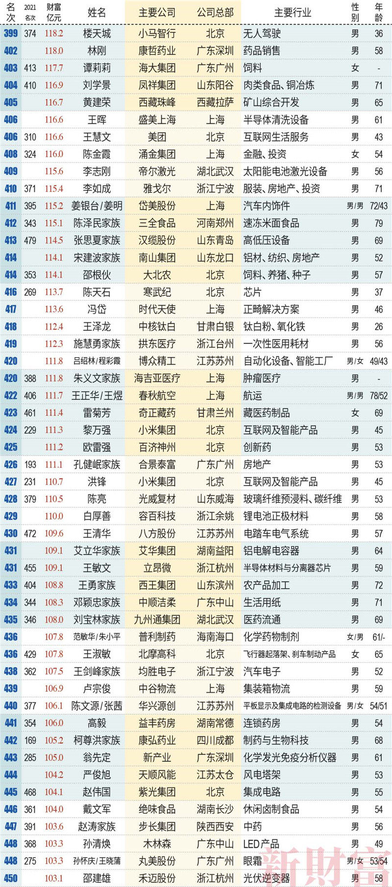 新財富500富人榜名單