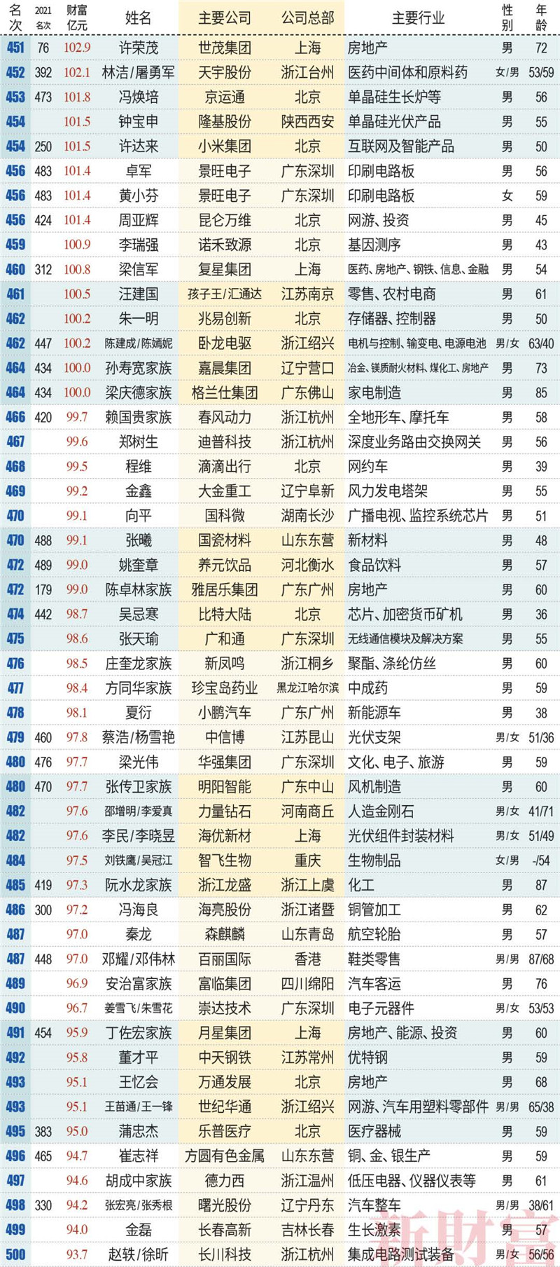 新財富500富人榜名單