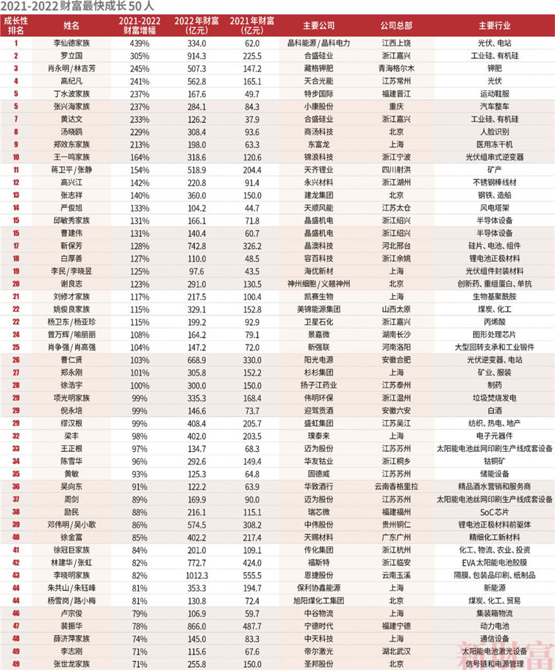 新財富500富人榜名單