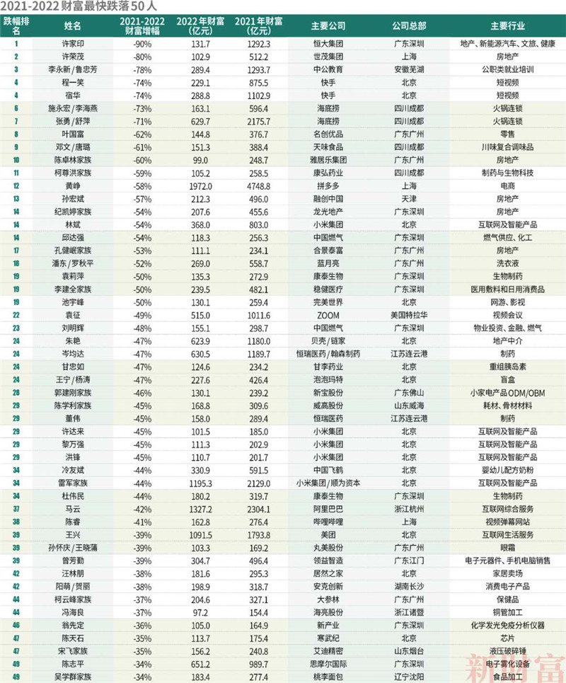 新財富500富人榜名單
