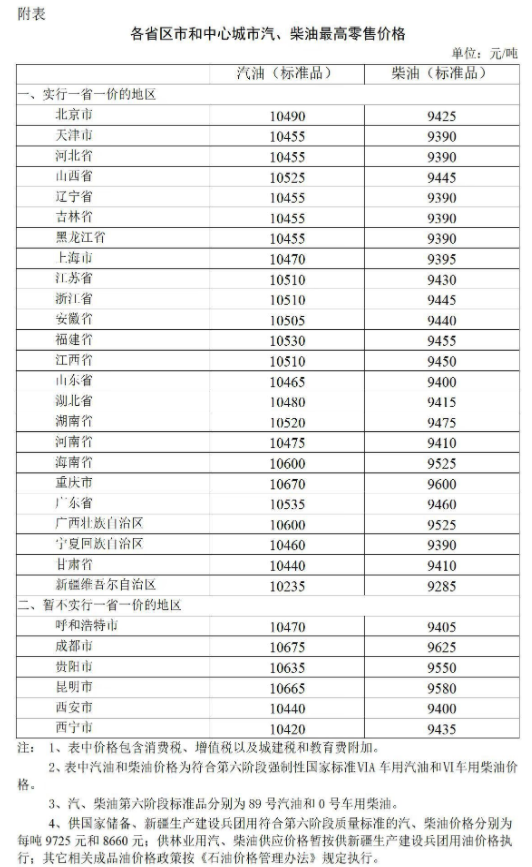 今日全國油價格表 今日全國油價格表