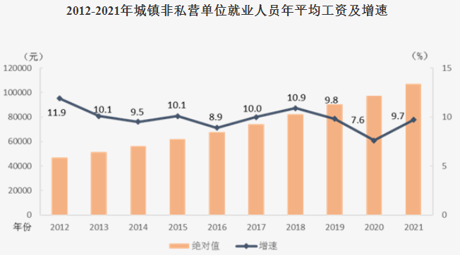 城鎮非私營單位平均工資 城鎮非私營單位平均工資