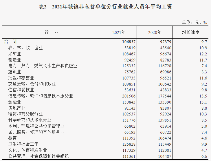 城鎮非私營單位平均工資 城鎮非私營單位平均工資