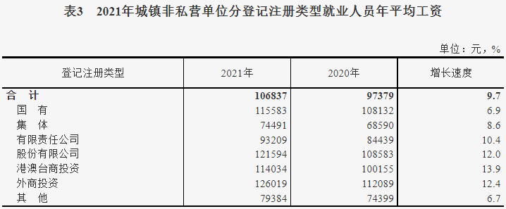 城鎮非私營單位平均工資 城鎮非私營單位平均工資
