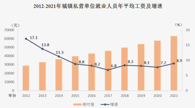 城鎮私營單位年平均工資 城鎮私營單位年平均工資