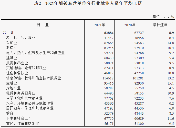 城鎮私營單位年平均工資 城鎮私營單位年平均工資