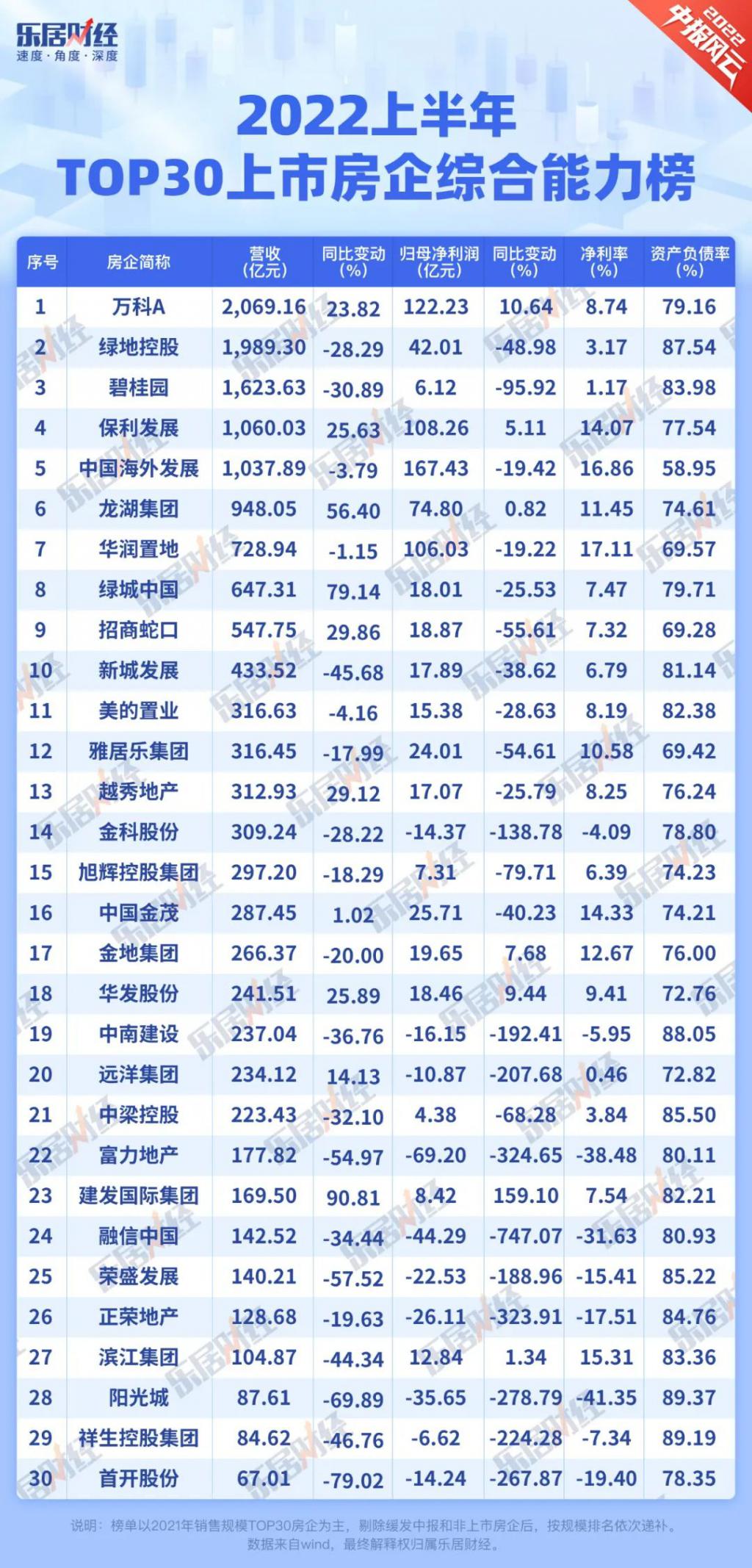2022年上半年房企營收排行 2022年上半年房企營收排行