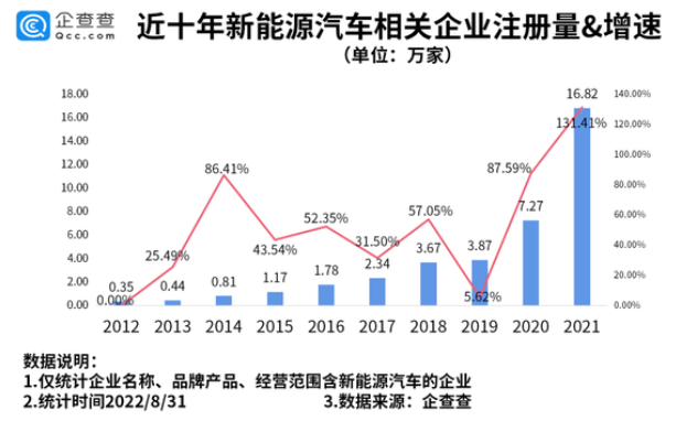 新能源汽車企業數量 新能源汽車企業數量