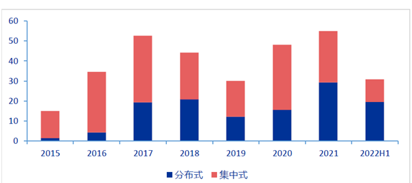 光伏新增裝機容量 光伏新增裝機容量