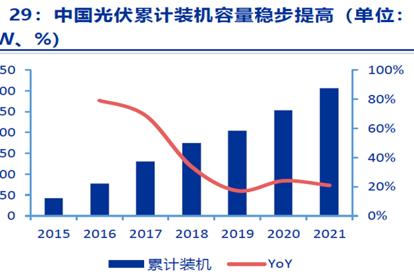 光伏新增裝機容量 光伏新增裝機容量