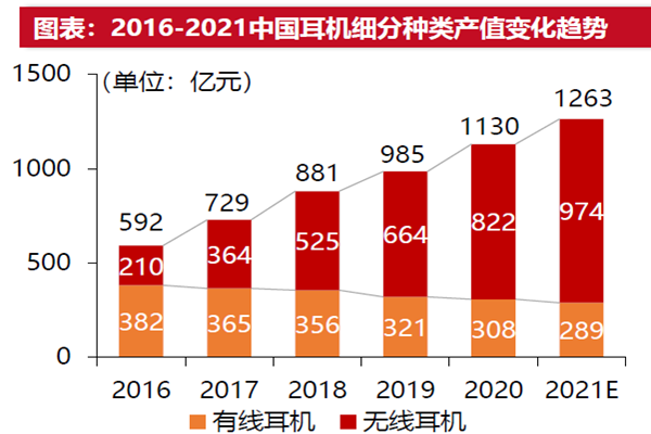 藍牙耳機出貨量 藍牙耳機出貨量