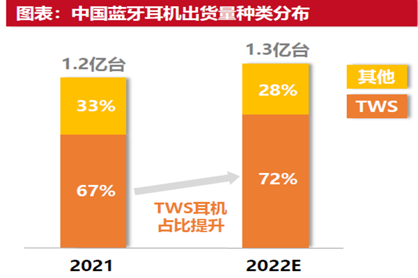藍牙耳機出貨量 藍牙耳機出貨量