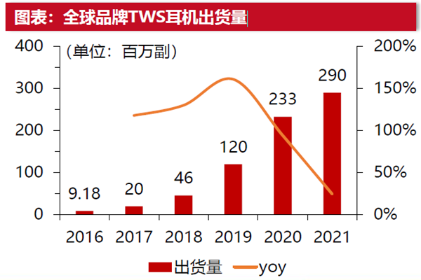 藍牙耳機出貨量