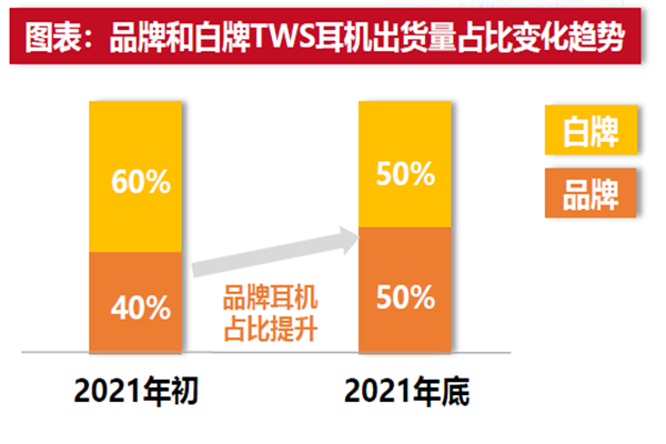 藍牙耳機出貨量