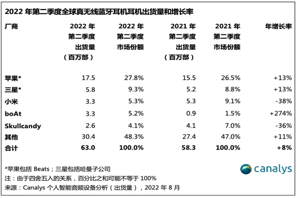 藍牙耳機出貨量 藍牙耳機出貨量
