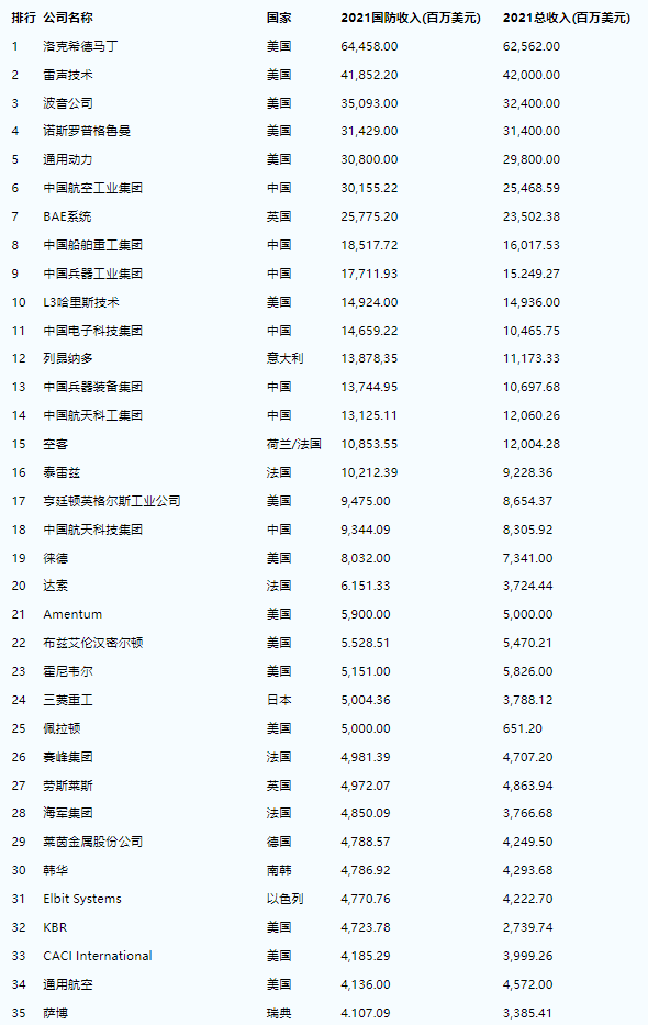 2022世界軍工企業(yè)100強(qiáng)名單