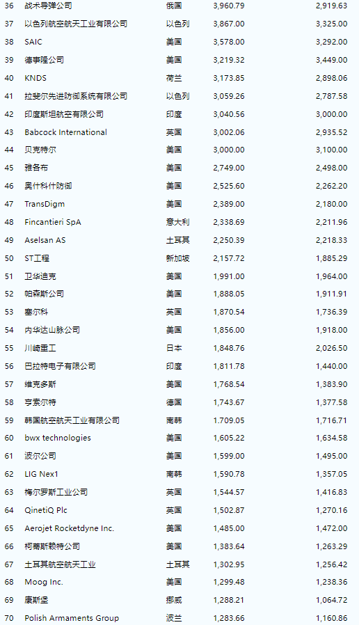 2022世界軍工企業(yè)100強(qiáng)名單