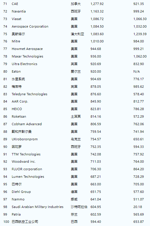 2022世界軍工企業(yè)100強(qiáng)名單