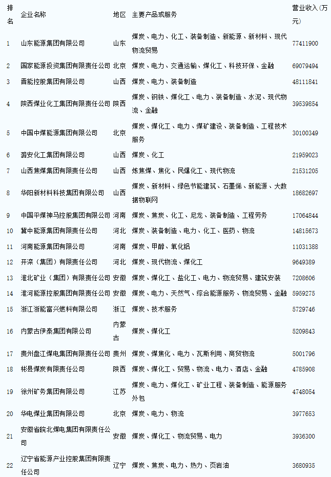 中國煤炭企業50強名單