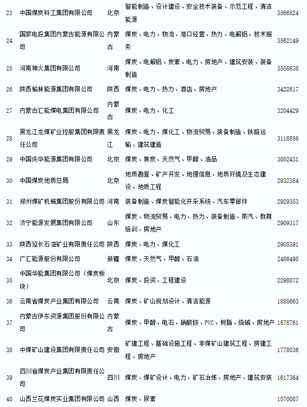 中國煤炭企業50強名單