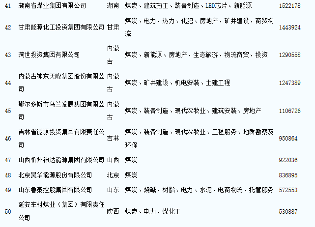 中國煤炭企業50強名單