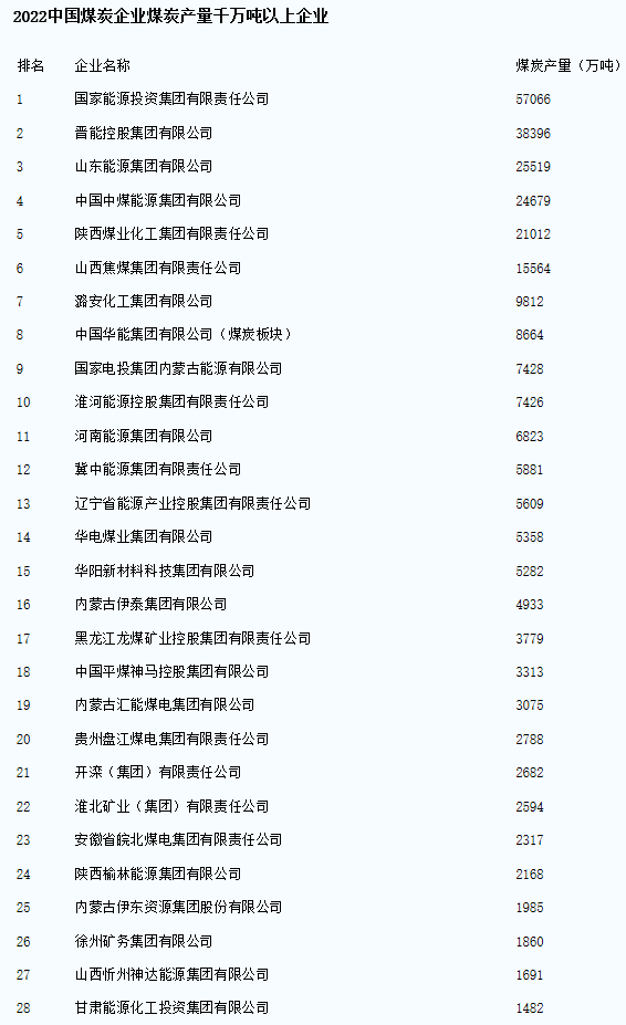 中國煤炭企業50強名單