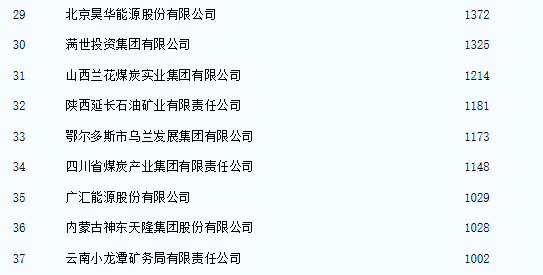 中國煤炭企業50強名單