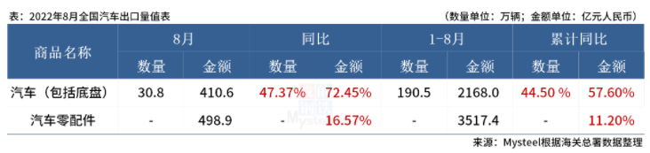 中國汽車出口量 中國汽車出口量