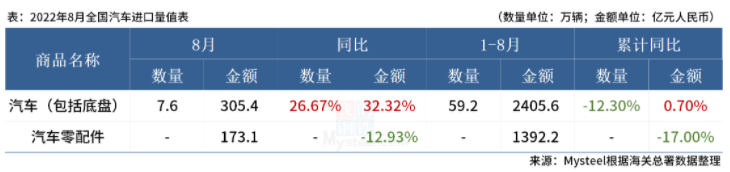 中國汽車出口量 中國汽車出口量