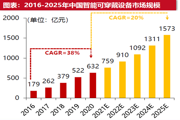 中國智能可穿戴設備出貨量 中國智能可穿戴設備出貨量