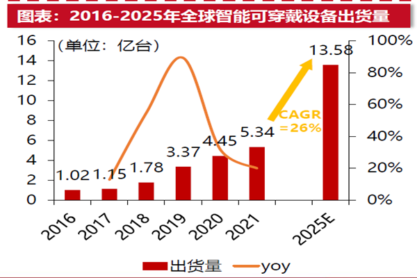 中國智能可穿戴設備出貨量 中國智能可穿戴設備出貨量